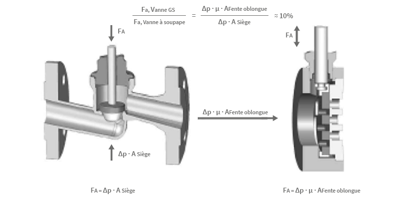 Vannes de régulation à glissière – Efficacité