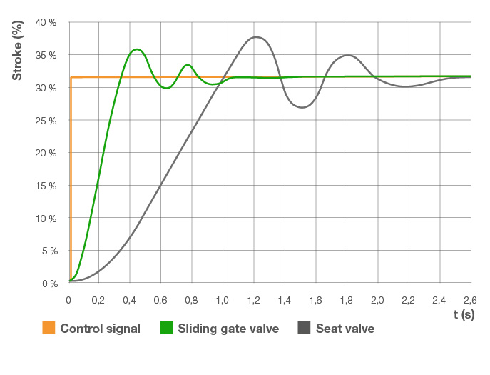 Sliding gate valve – Vitality