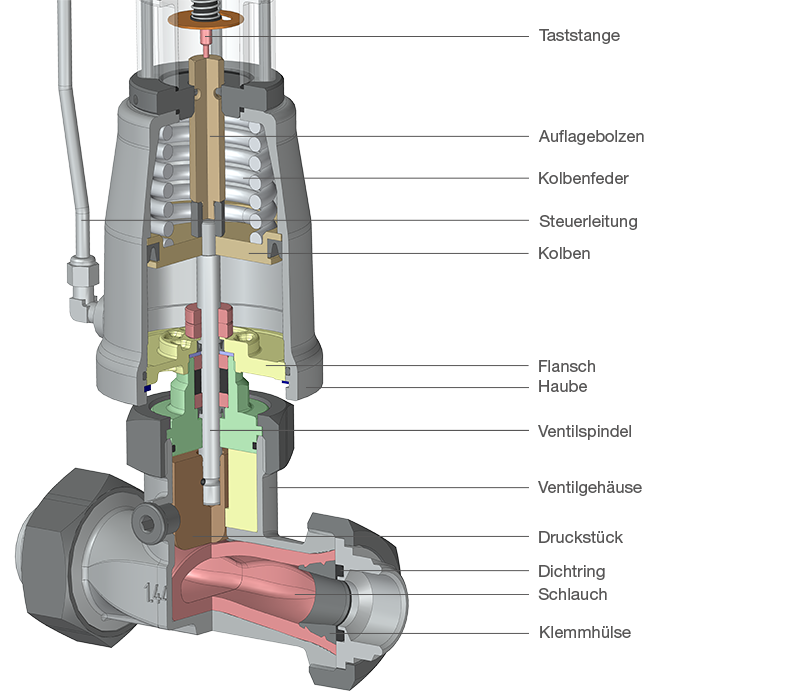 Konstruktionsprinzip Schlauchventile