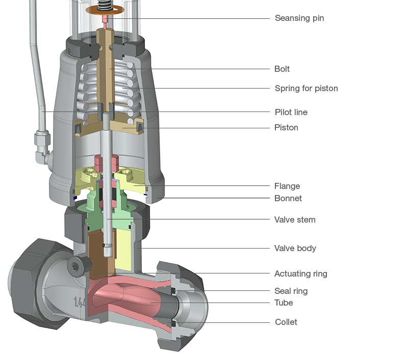 Design principle of pinch valves