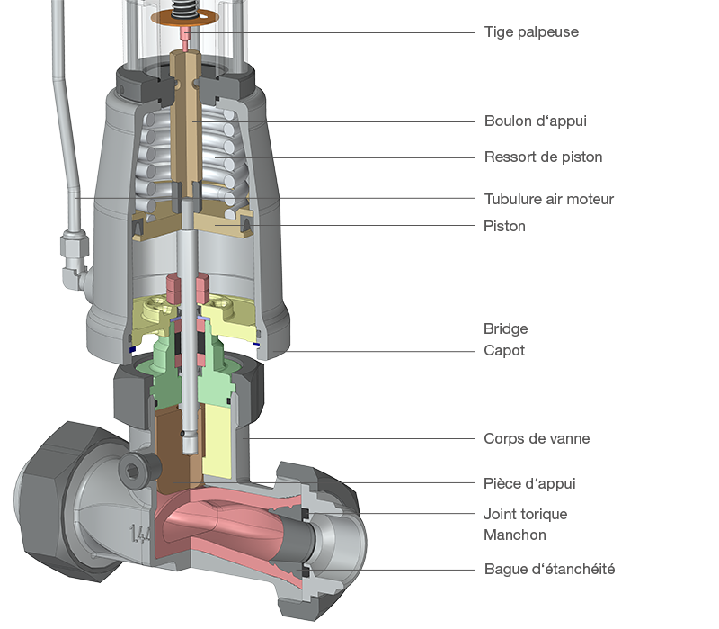 Principe de construction de la vannes à manchon