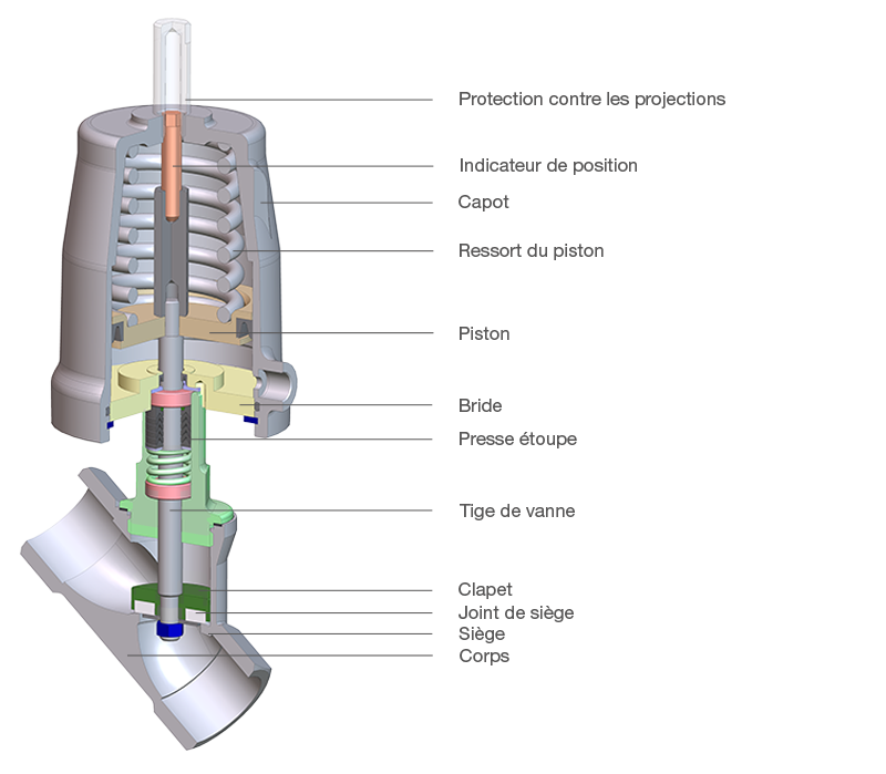 Vannes à siége en détail