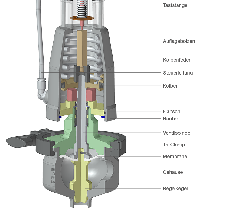 Konstruktionsprinzip Sterilventile