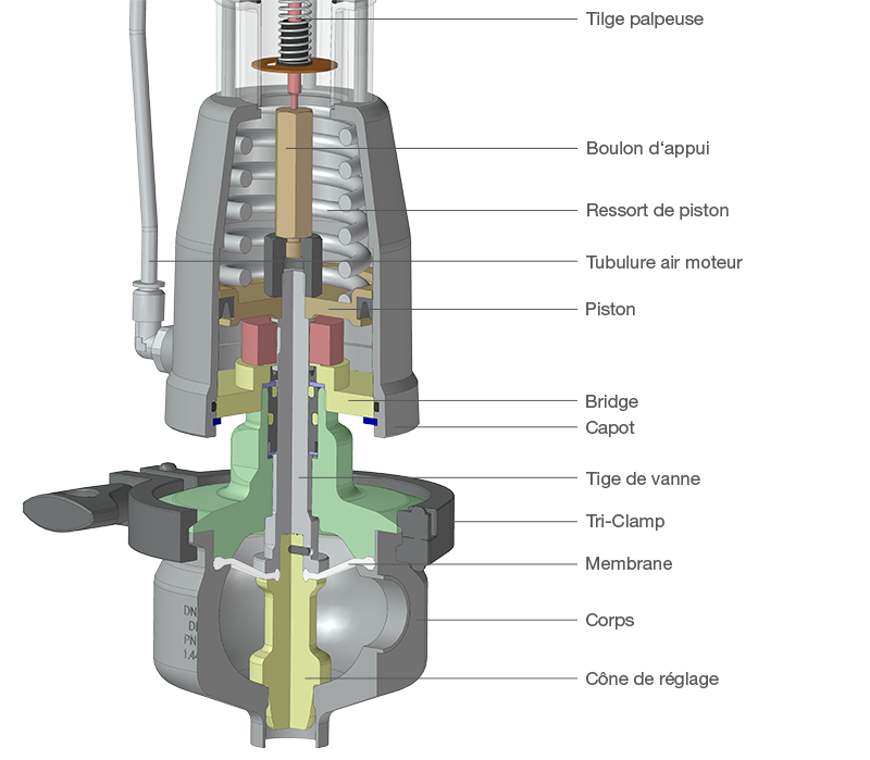 Principe de conception de la vanne stériles